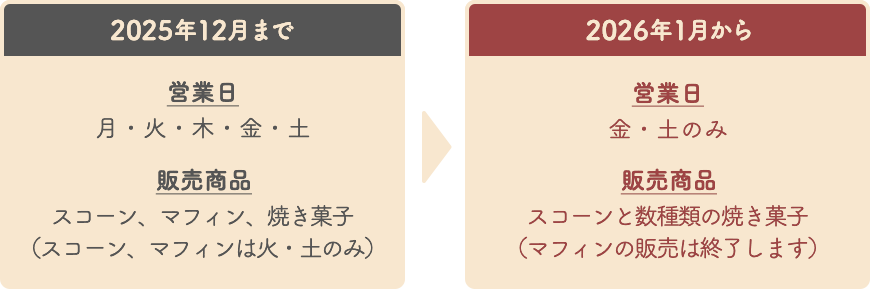 変更点を表す図