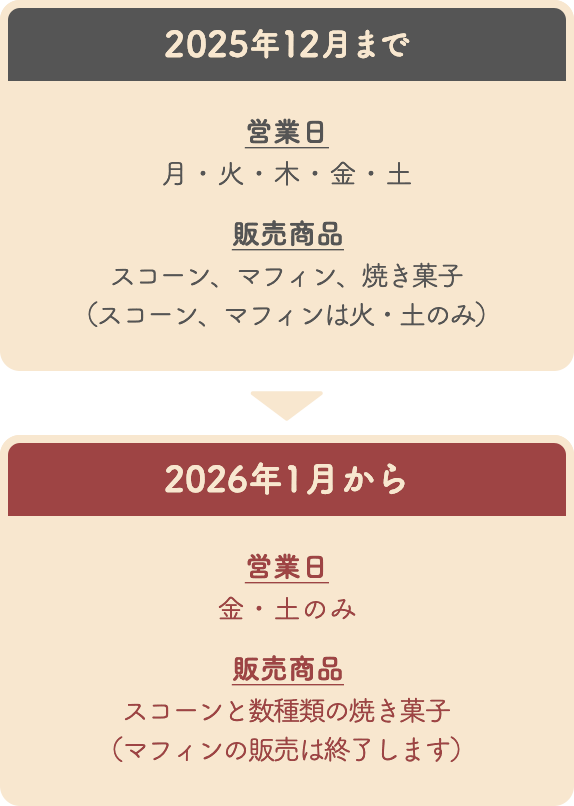 変更点を表す図